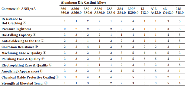 Aluminum die casting alloy-Other Characteristic