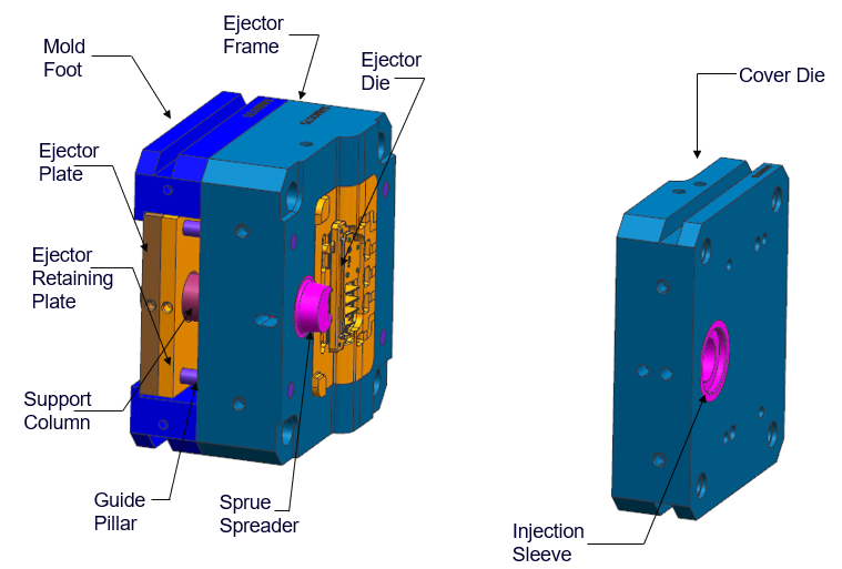 Components of a Typical Moving and Fixed Die-