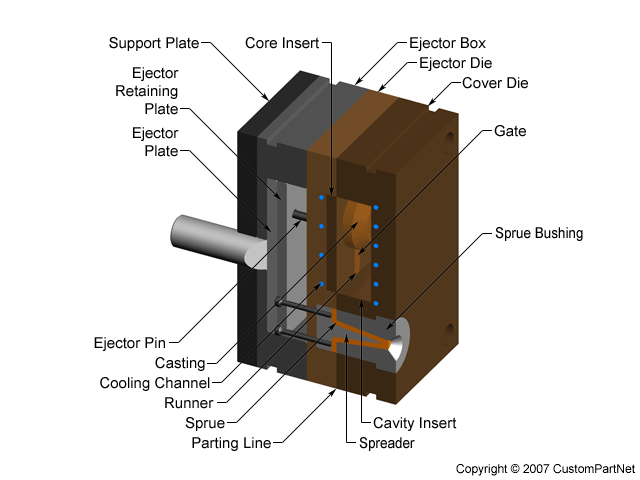 Components of a Die Casting mold