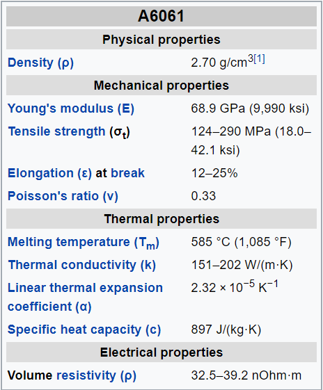 Material Properties of A6061 Aluminum Alloy
