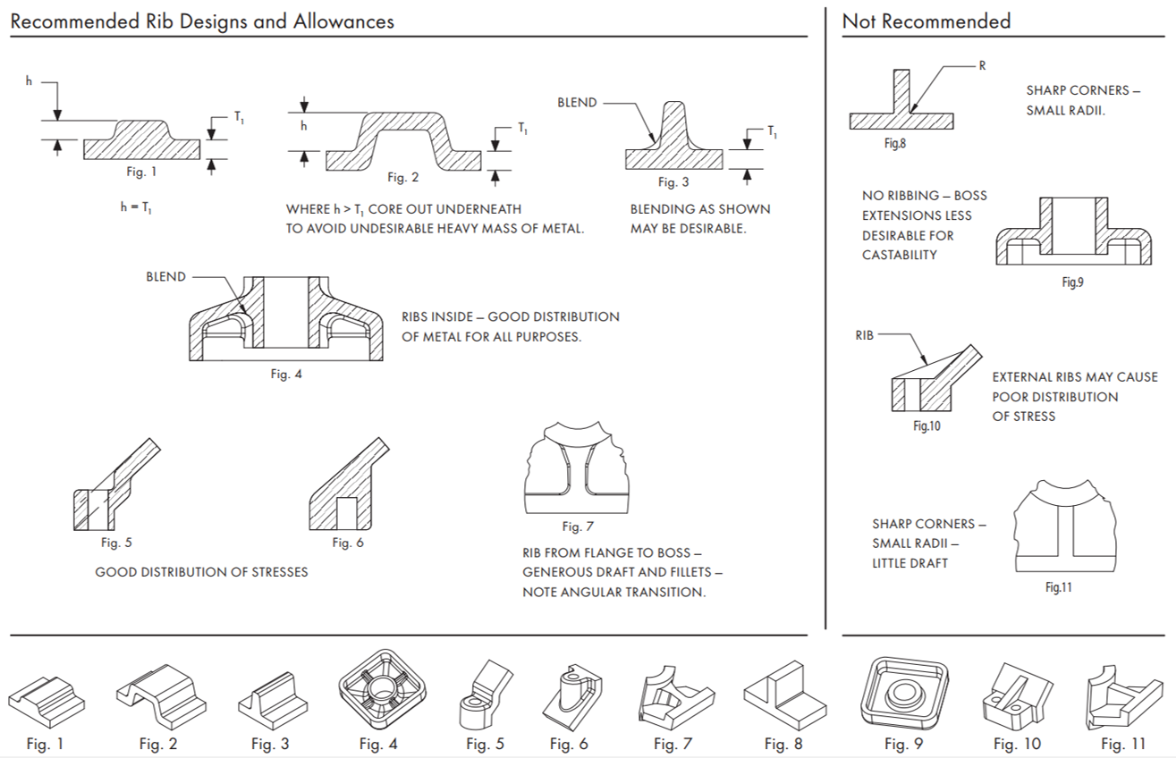 Rib Design Guidelines for an Aluminum Die Casting Part