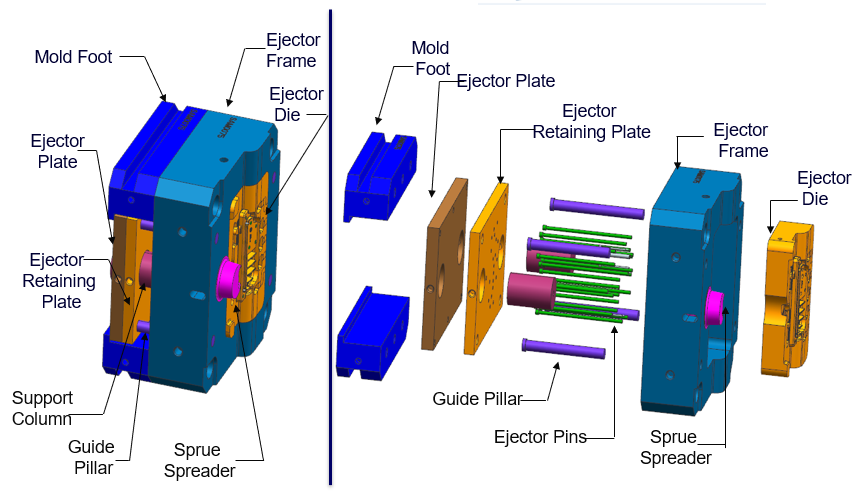 Components of a Typical Ej