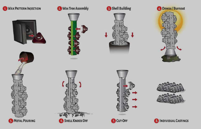 lost wax casting process