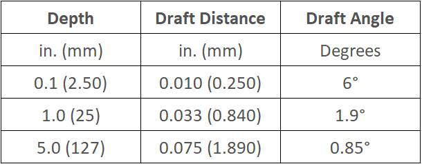 Standard tolerance of draft
