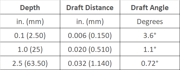Precision tolerance of draft